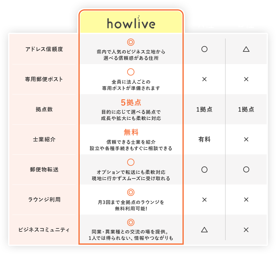 比較表